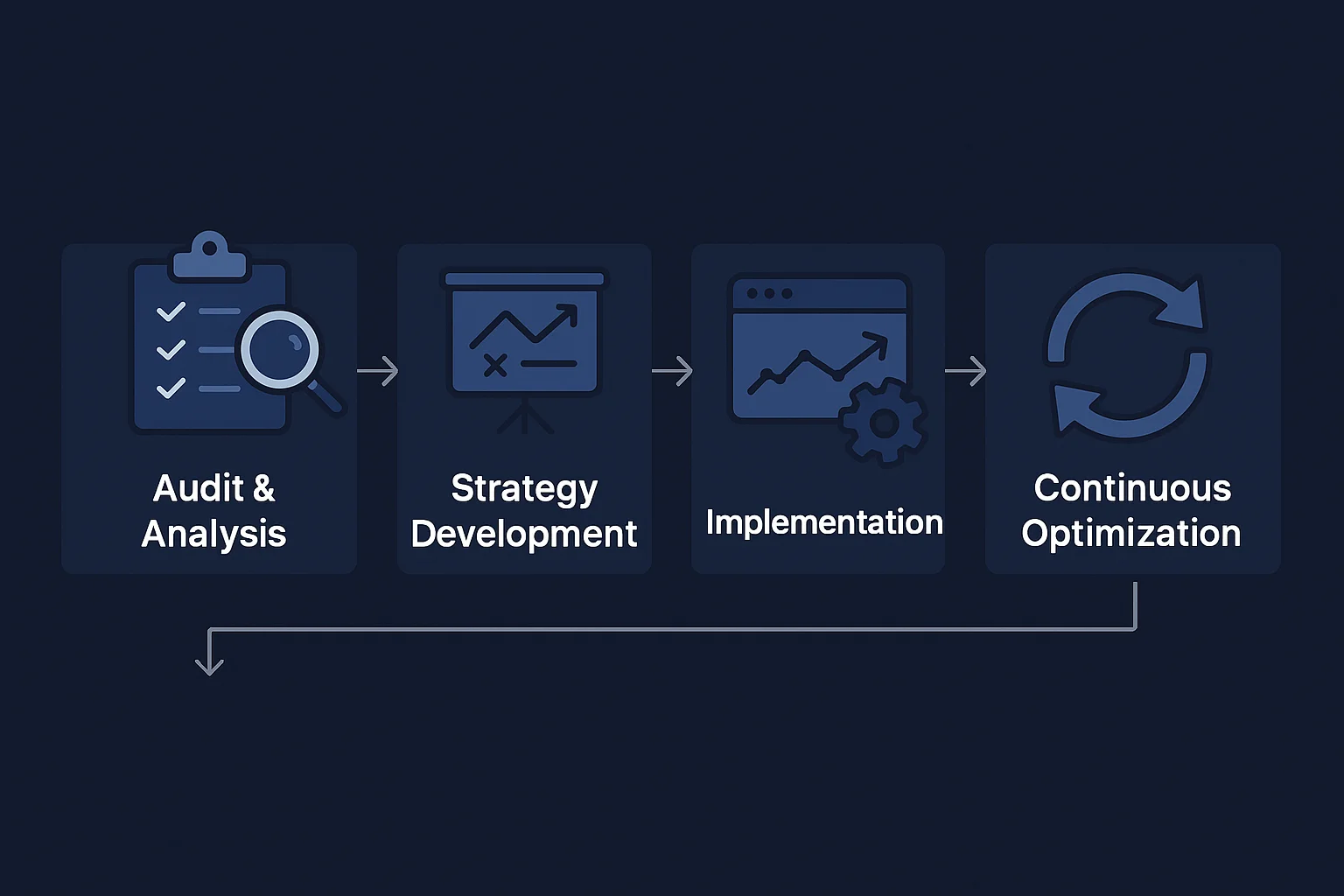 Infographic showing the SEO process: Audit, Strategy Development, Implementation, Monitoring, Reporting, and Continuous Optimization – in modern flat design.